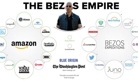 Jeff Bezos Timeline