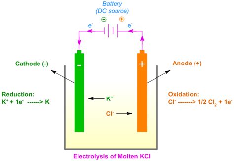 What is Electrolysis in chemistry-Animation | Examples | Used for