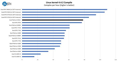 Intel Xeon Platinum 8592 Linux Kernel Compile Benchmark Performance ...