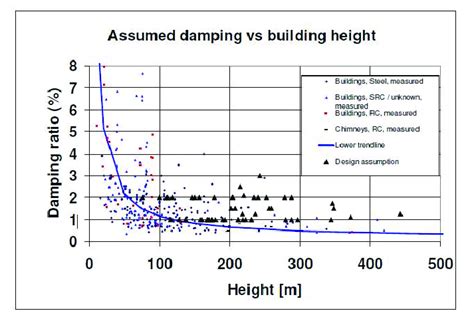 Damping Ratio variation with building height [2] | Download Scientific ...