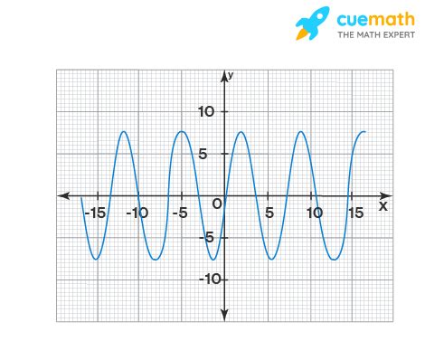 Odd Function - Definition, Properties, Graph, Examples