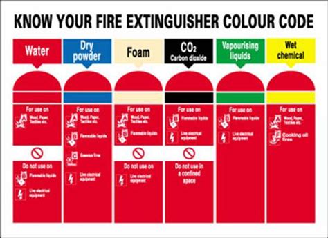 Classification of fire and hazard types as per NFPA - EnggCyclopedia