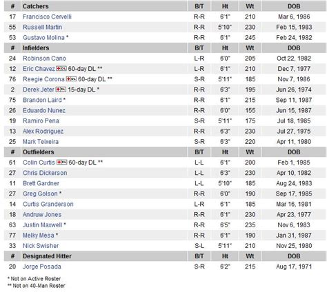 The New York Yankees: Yankees 40 man Roster as of 6/28/2011