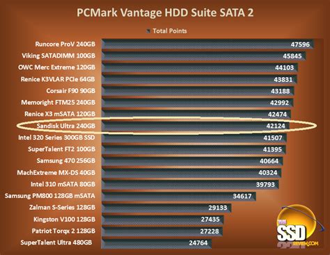 Sandisk Ultra SATA II 240GB SSD Review - SATA II SSD Hierarchy and The Verdict | The SSD Review