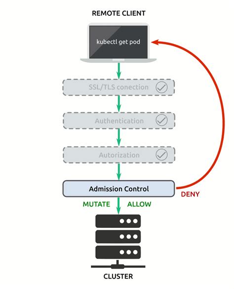 Know More About Kubernetes Pod Security Policy - Thingsisawtoday