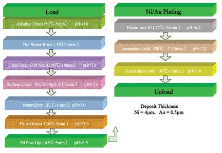 Electroless Plating; LTCC Substrates