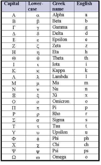 Greek Alphabet Chart | Charts, Greek and The greeks