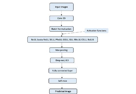 Our proposed CNN architecture. | Download Scientific Diagram