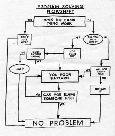 Problem Solving Flow Chart - The Awesomer