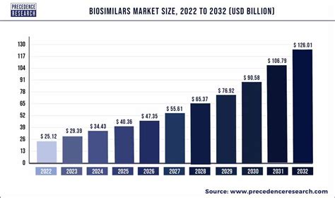 Biosimilars Market Size to Surpass USD 126.01 Billion by 2032