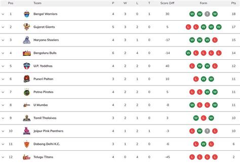 Pro Kabaddi 2023 Points Table: Updated standings on Day 13 after PUN vs ...