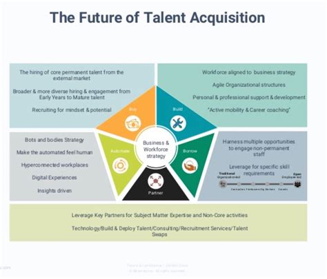 The Future of Talent Acquisition | Talent acquisition, Talent management, Customer journey mapping