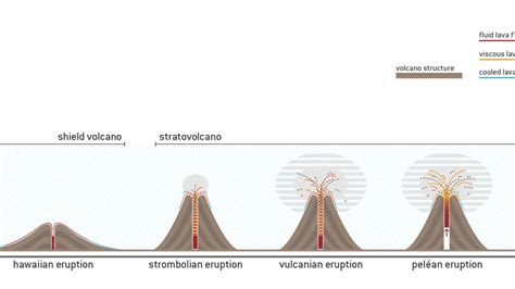 Volcano Eruption Types