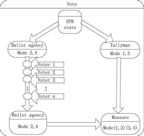 Two-valued ballot process with two couples of EPR states. | Download ...