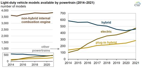 Electric Vehicles & Hybrids Surpass 10% of U.S. Light-Duty Vehicle ...