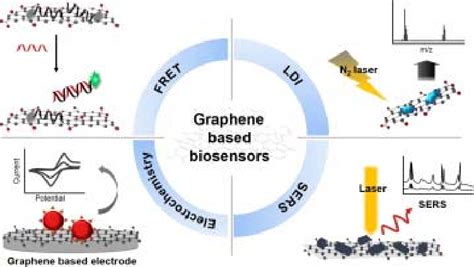 -Graphene based biosensors | Download Scientific Diagram