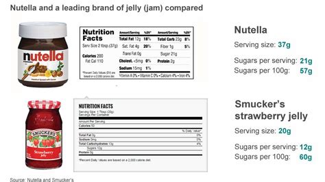 Nutella Nutrition