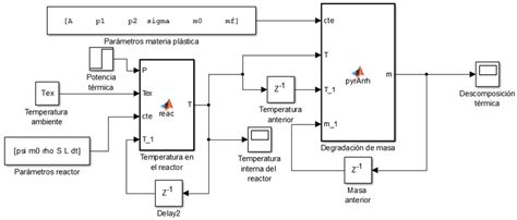 Diagrama de bloques hecho en Simulink de Matlab para simular la ...