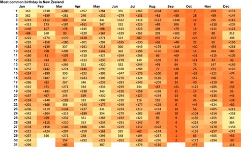 Most common birthday in New Zealand | Stats NZ