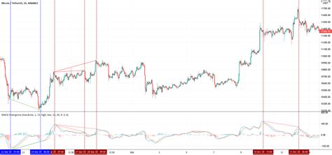 The best MACD line + MACD signal + MACD histogram Divergences ...