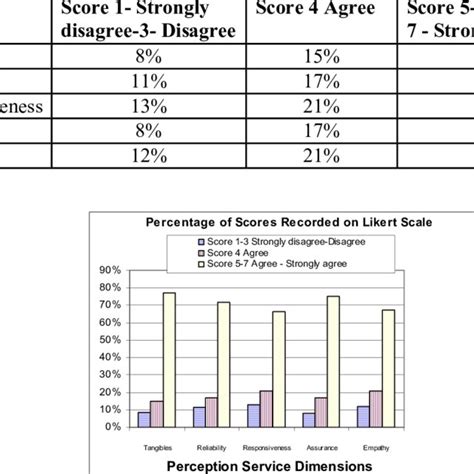 Percentage of scoring bands on the 7 point Likert scale | Download Table