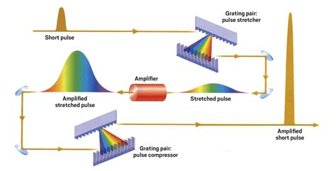 Innovations in laser physics win the 2018 Nobel Prize in Physics