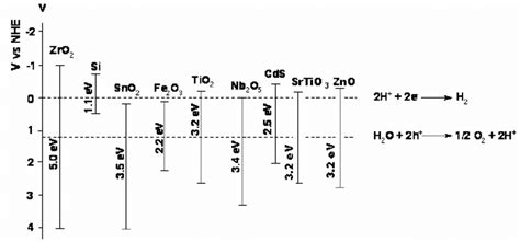 2.3 Forbidden band gap energies of some semiconductors[10] | Download ...