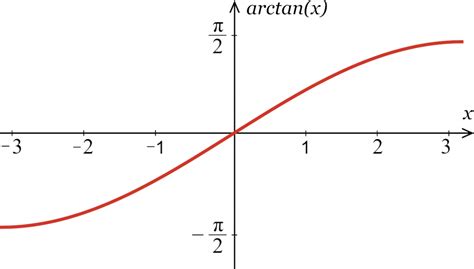 Inverse Tangent Calculator - Calculate arctan(x) - Inch Calculator