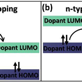 Schematic illustration of p-type doping (a) and n-type doping (b) in ...