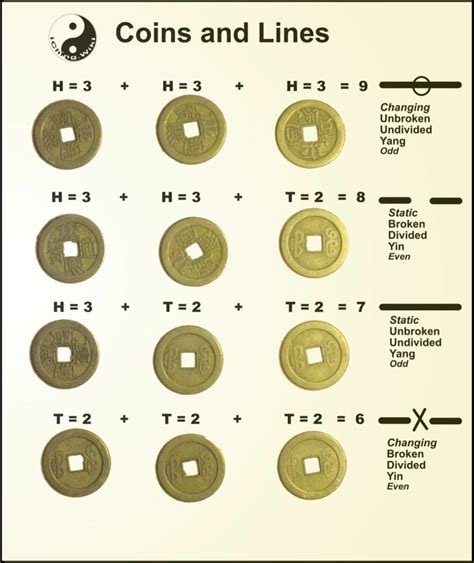 I Ching | A Closer Look | Nigel | Trusted Psychic | Psychic Today