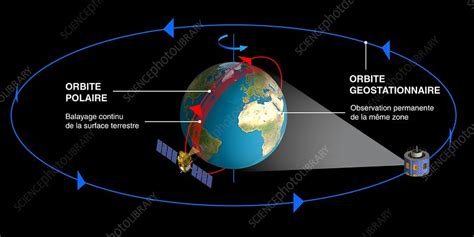 Satellite orbit diagrams - Stock Image - C011/0806 - Science Photo Library