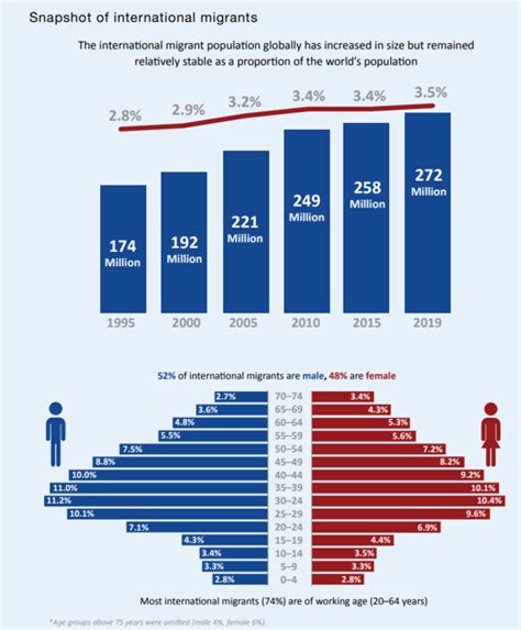 Global migration, by the numbers | World Economic Forum