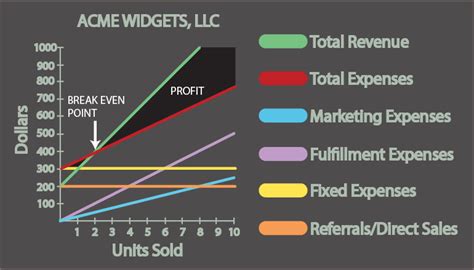 Contribution margin: How to tell if your marketing makes cents