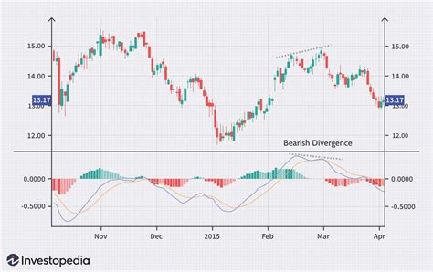 What Is MACD?