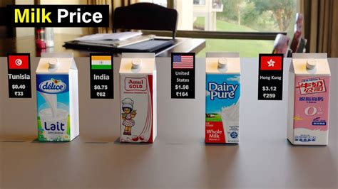 Milk Price From Different Countries | 3d Price Comparison | Milk Price ...