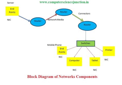 En El extraño Arrugas components of computer network Manuscrito ...