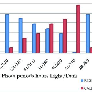 Effect of photoperiod on cultures | Download Scientific Diagram