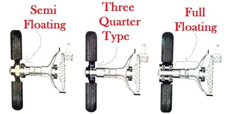 What are the three types of rear axles? - Rotontek