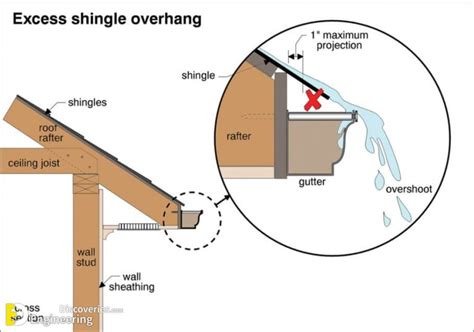 Roof Rain Gutter system | Engineering Discoveries