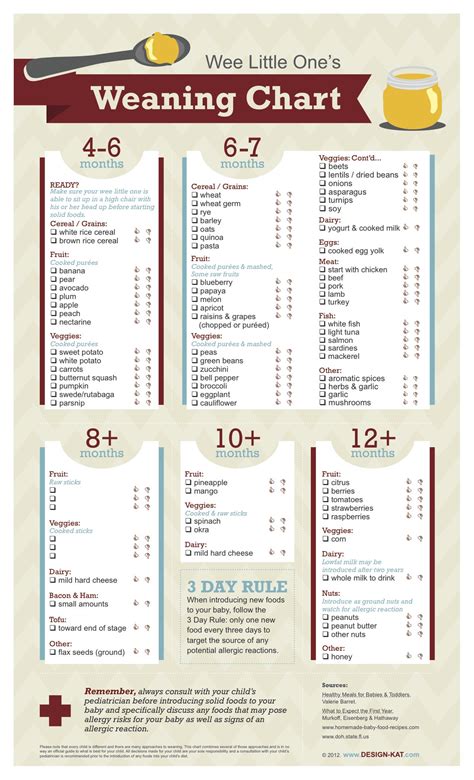 Baby Food (Weaning) Chart Baby Food Chart, Food Charts, Baby Chart, Baby Feeding Chart, Baby ...