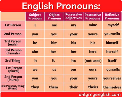 Pronoun: What is a Pronoun? English Grammar | » Onlymyenglish.com