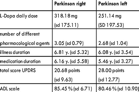 Disease stages of the two Parkinson groups in the modified Hoehn and ...