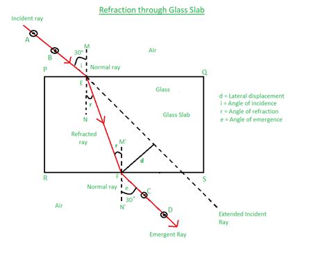 Refraction Through a Rectangular Glass Slab - GeeksforGeeks