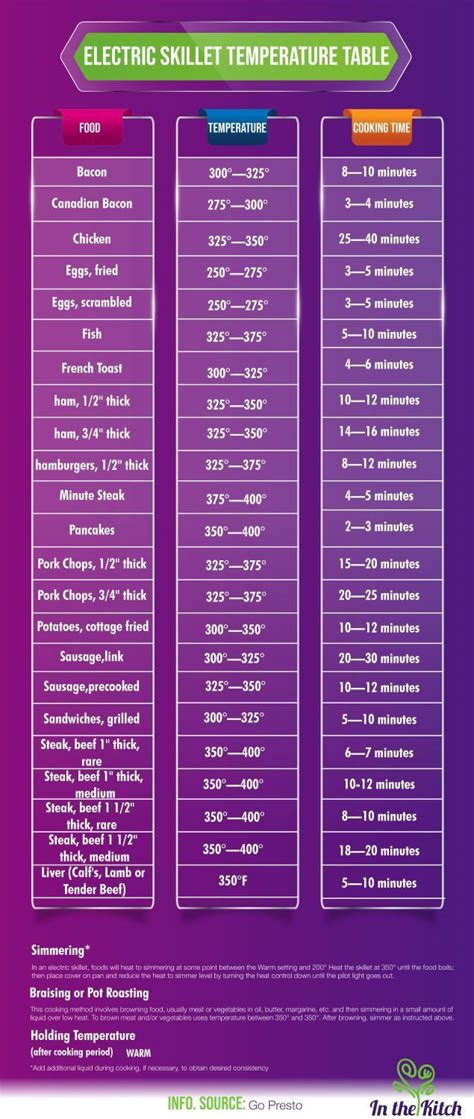 Electric Skillet Temperature Guide - In the Kitch