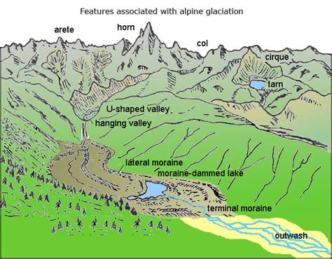 Arete Glacier Diagram