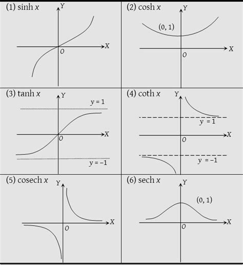 What is Hyperbolic Function? - A Plus Topper