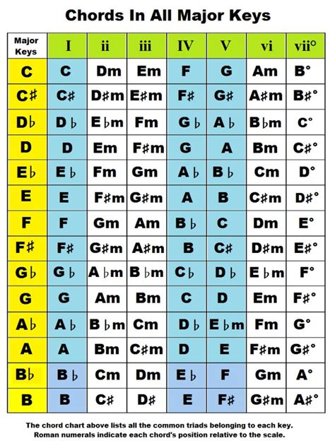 Chords By Key. Piano Chords In The Keys Of A, B, C, D, E, F, G Flat ...