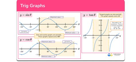 Precalculus Complete Lesson & Worksheet - Writing Equations from Trig Graphs - Worksheets Library