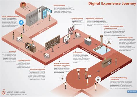 What Is Customer Journey Mapping and How to Start? | Journey mapping, Customer journey mapping ...