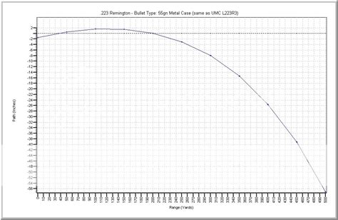 223/556 Ballistics Chart